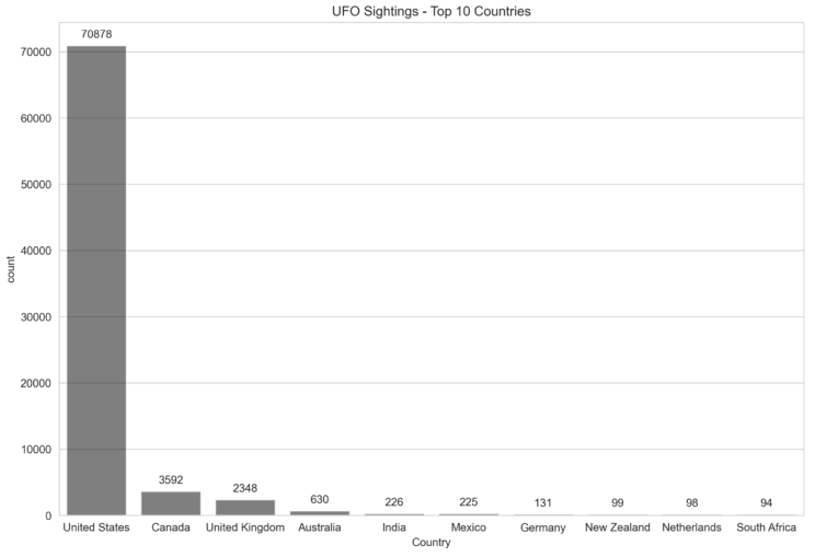 Top 10 Countries UFO Sightings