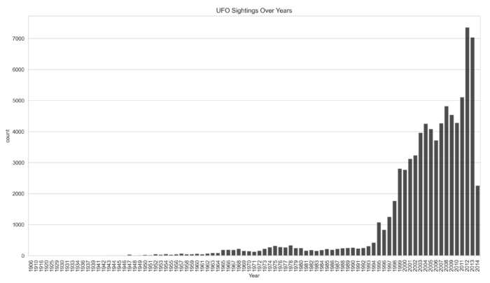 Annual Distribution of UFO Sightings