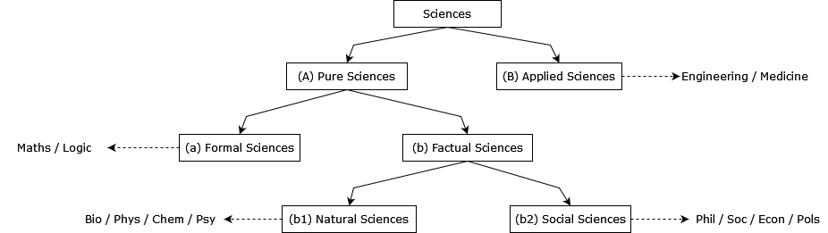 Classification of Science(s)